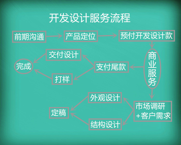 激光雷達(dá)外觀結(jié)構(gòu)開發(fā)設(shè)計流程